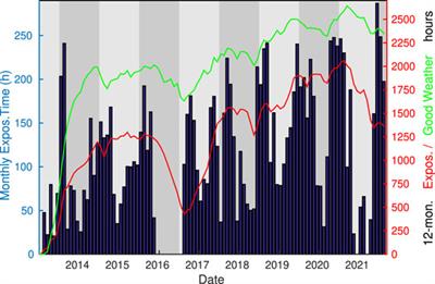 Eight Years of TIGRE Robotic Spectroscopy: Operational Experience and Selected Scientific Results